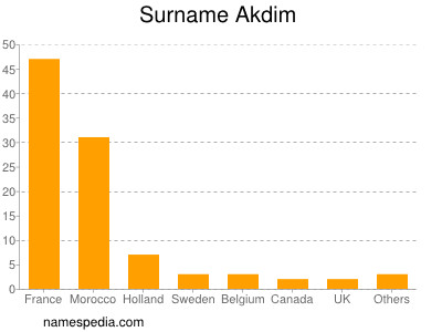 Familiennamen Akdim