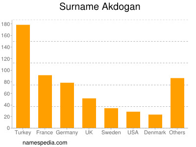 Surname Akdogan