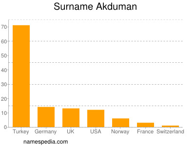 Familiennamen Akduman