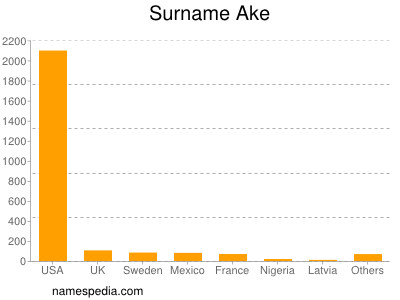Surname Ake
