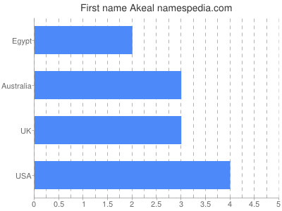 Given name Akeal