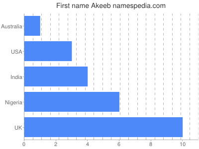 Vornamen Akeeb