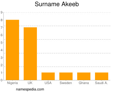 Familiennamen Akeeb