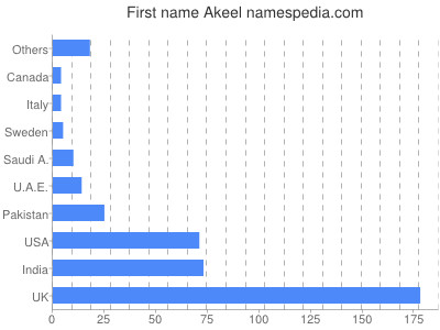 prenom Akeel
