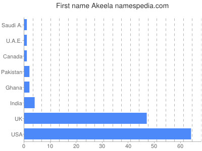 Vornamen Akeela
