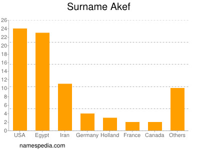 Familiennamen Akef