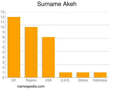 Familiennamen Akeh