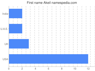 Vornamen Akeil