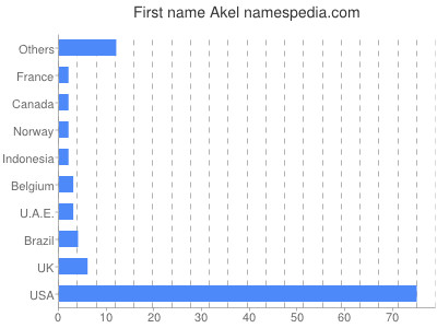 prenom Akel