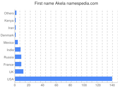 Vornamen Akela