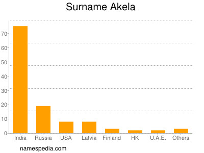 Familiennamen Akela