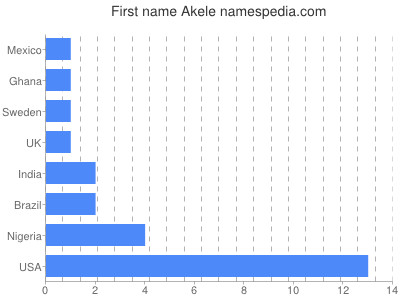 Vornamen Akele