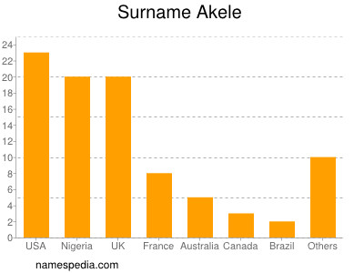 Surname Akele