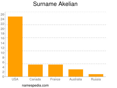 Familiennamen Akelian