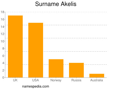 Familiennamen Akelis