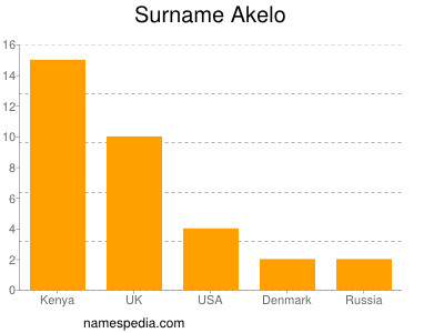 Familiennamen Akelo