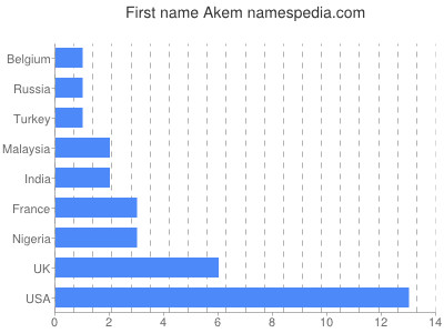 Vornamen Akem