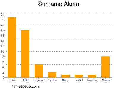 Familiennamen Akem