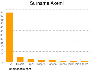 Familiennamen Akemi