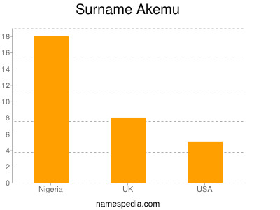 Surname Akemu