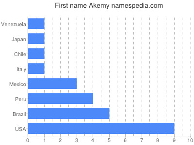 Vornamen Akemy