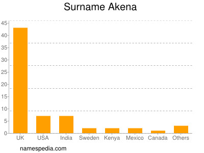 Familiennamen Akena