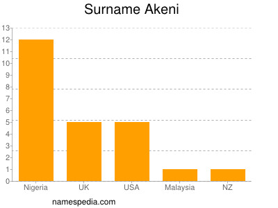 Familiennamen Akeni