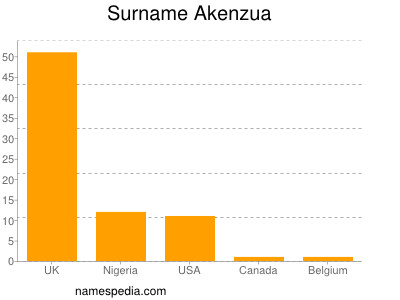 Surname Akenzua