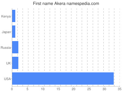 Vornamen Akera