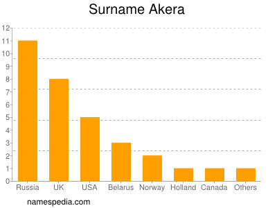 Familiennamen Akera