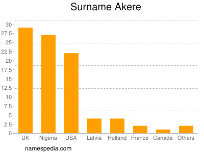 Familiennamen Akere