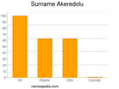 Surname Akeredolu