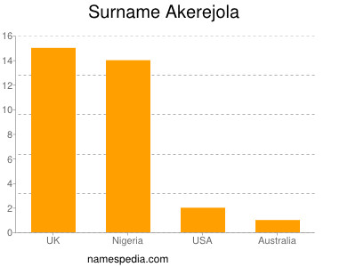 Familiennamen Akerejola