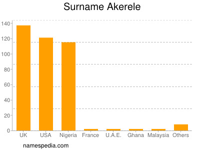 Familiennamen Akerele
