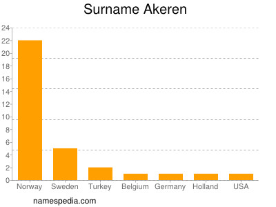 Familiennamen Akeren