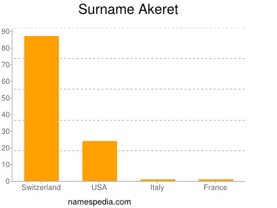 Familiennamen Akeret