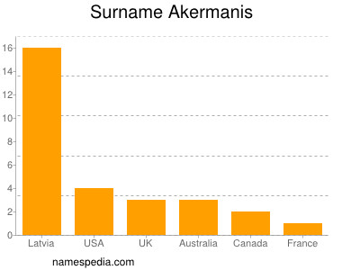 Familiennamen Akermanis