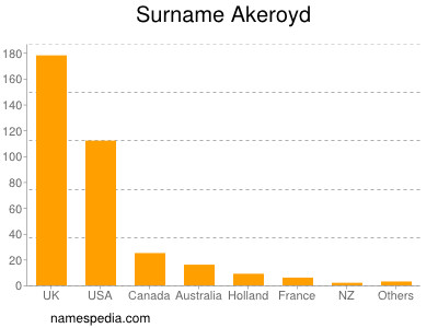 Familiennamen Akeroyd