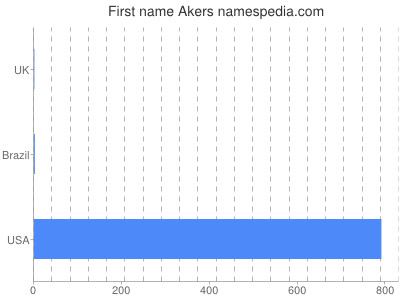 Vornamen Akers