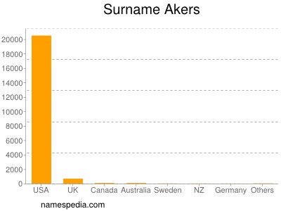 Familiennamen Akers