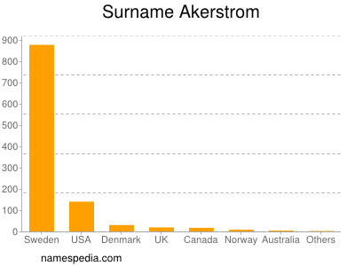 Familiennamen Akerstrom