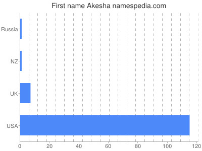Vornamen Akesha