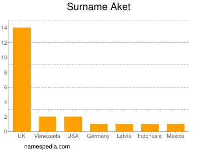 Familiennamen Aket