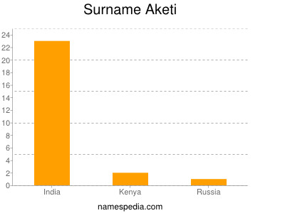 Familiennamen Aketi