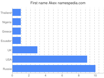 Vornamen Akex