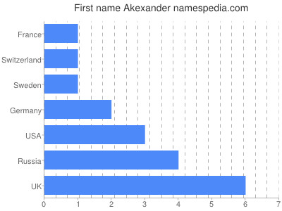 Vornamen Akexander
