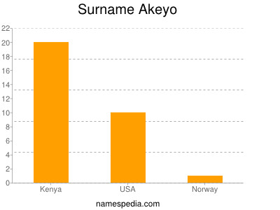 Surname Akeyo