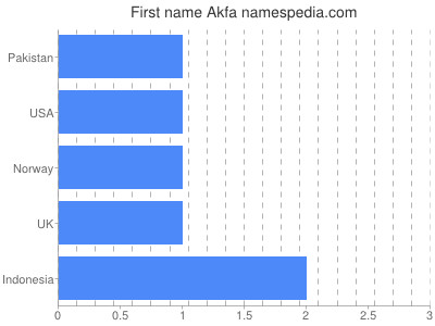 Vornamen Akfa