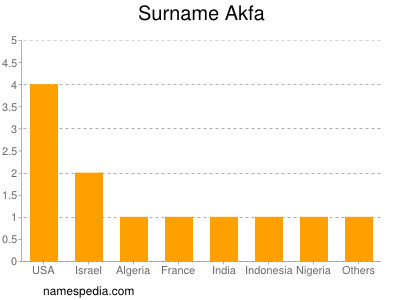 Familiennamen Akfa