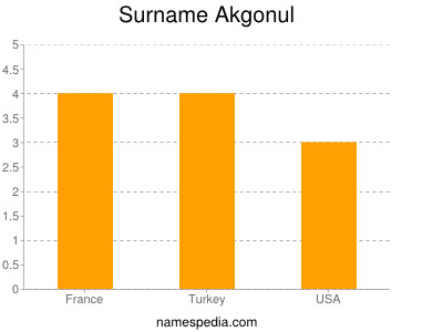 Familiennamen Akgonul